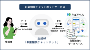 キュアベル、独自のデータベースを活用した「お薬相談チャットボット」