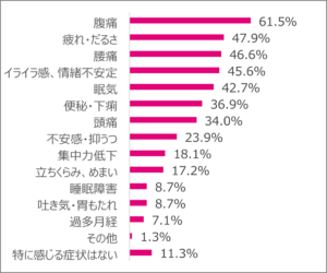 「国際女性デー」に向けて「製造・物流など出社を要する現場等で働く女性の月経に関する調査」