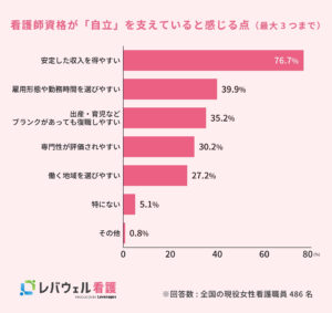 女性看護師の自立と働き方に関する実態調査