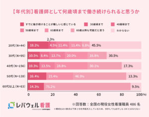 女性看護師の自立と働き方に関する実態調査