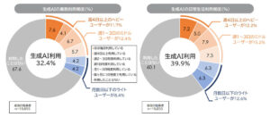 「生成AIとはたらき方に関する実態調査」