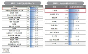 「生成AIとはたらき方に関する実態調査」
