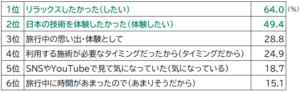 訪日外国人旅行者1,535人を対象に、「日本の美容サロン」利用に関する実態調査