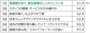 訪日外国人旅行者1,535人を対象に、「日本の美容サロン」利用に関する実態調査