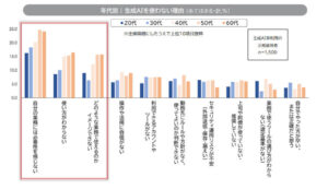 「生成AIとはたらき方に関する実態調査」
