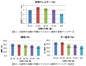 高年齢出産で子どものアレルギーリスクが低下