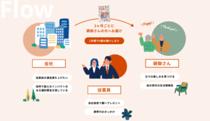 シニア向け情報誌『ぐ〜す〜月刊とくし丸』を活用した、新たな福利厚生サービス