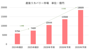 「産後リカバリー白書2026」