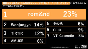 Z世代が選ぶ!イメージが爆上がりしたブランドランキング