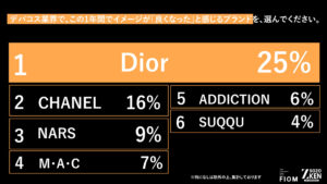 Z世代が選ぶ!イメージが爆上がりしたブランドランキング