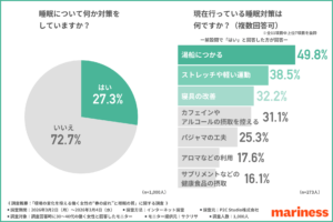 「環境の変化を控える働く女性の“春の疲れ”と睡眠の質」に関する調査