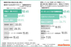 「環境の変化を控える働く女性の“春の疲れ”と睡眠の質」に関する調査