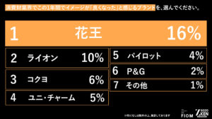 Z世代が選ぶ!イメージが爆上がりしたブランドランキング