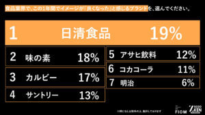 Z世代が選ぶ!イメージが爆上がりしたブランドランキング