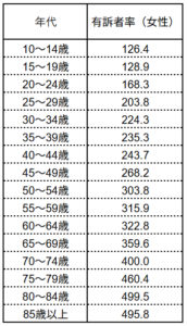 女性の有訴者率を年代別