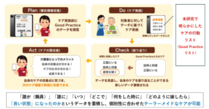 大阪公立大学　図：Good Practiceリストの活用例