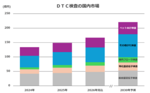 富士経済「2026年版 DTC検査市場最前線」