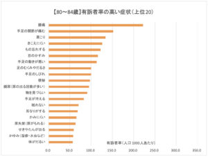 80代後半