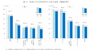 性別にみた有訴者率の上位5症状
