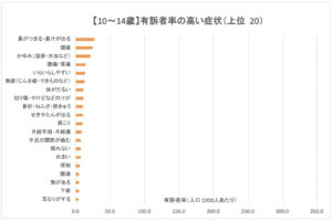 10代前半