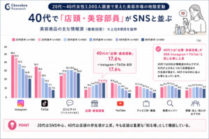 20代～40代女性3,000人美容商品の情報源、購入チャネル、韓国コスメに関する調査