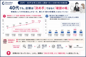20代～40代女性3,000人美容商品の情報源、購入チャネル、韓国コスメに関する調査