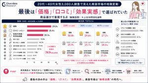20代～40代女性3,000人美容商品の情報源、購入チャネル、韓国コスメに関する調査