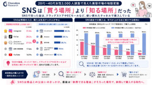 20代～40代女性3,000人美容商品の情報源、購入チャネル、韓国コスメに関する調査