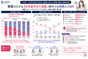 20代～40代女性3,000人美容商品の情報源、購入チャネル、韓国コスメに関する調査