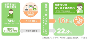 妊娠中・産後にオンライン健康医療相談が利用できることで 産後うつリスクが3分の2に低下