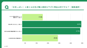全国のZ世代3,000人を対象に、SNS広告に関する調査