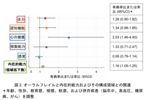 図2. オーラルフレイルと内在的能力およびその構成領域との関連