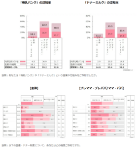 初の全国1万人・全世代調査「母乳バンク・ドナーミルク認知度調査」