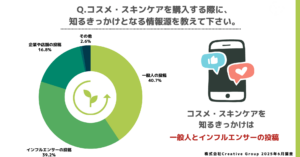 美容・スキンケアの口コミが消費行動に与える影響に関する消費者動向調査