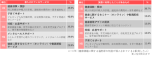 「自身が勤める会社の福利厚生制度に関するアンケート」