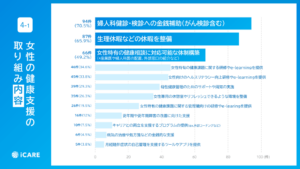「働く女性の健康支援と健康経営の実態調査」