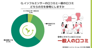 美容・スキンケアの口コミが消費行動に与える影響に関する消費者動向調査