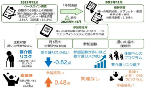 千葉大学(通いの場参加と要介護リスク・幸福感についての研究概要)
