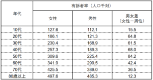 有訴者率