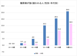 「糖尿病が強く疑われる者」