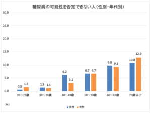 「糖尿病の可能性を否定できない者」