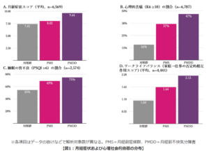 PMS・PMDDと関連する月経症状、心理、生活状況が明らかに