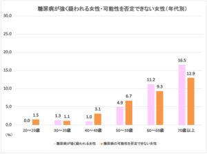 女性「糖尿病が強く疑われる者」が「可能性を否定できない者」