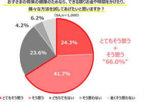 サンスター「子どもの将来の健康とおくち悩みに関する意識調査」2025