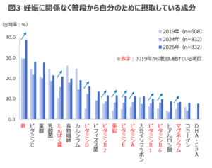 ③ TPCマーケティングリサーチ「2026年 妊婦・授乳期の栄養ニーズ（第3弾）」