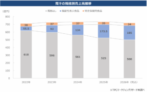 青汁市場について調査結果