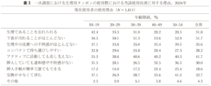 「日本人女性における月経時のタンポン使用実態」『日本公衆衛生雑誌』73巻5号