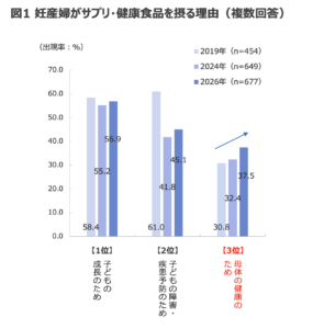 ①TPCマーケティングリサーチ「2026年 妊婦・授乳期の栄養ニーズ（第3弾）」