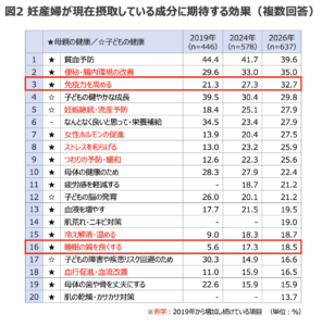 ②TPCマーケティングリサーチ「2026年 妊婦・授乳期の栄養ニーズ（第3弾）」
