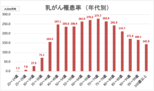 厚生労働省「2023年 全国がん登録 罹患数・率」よりウーマンズラボ作成